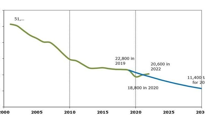 Sicurezza stradale nell’UE: ancora insufficiente il calo dei decessi rispetto ai livelli pre-pandemia