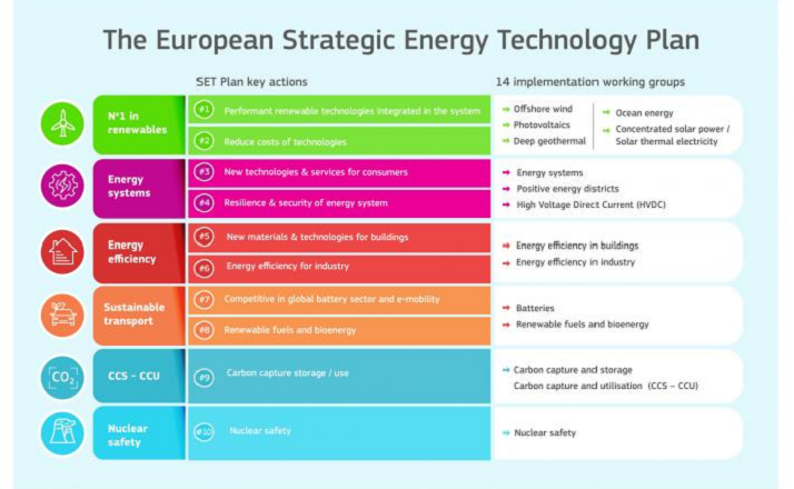 Aggiornamento del piano strategico europeo per le tecnologie energetiche per un futuro energetico pulito, sicuro e competitivo