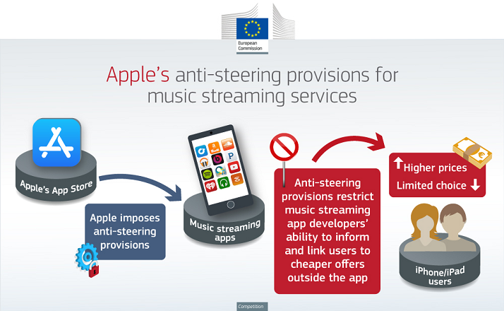 La Commissione infligge ad Apple una multa di oltre 1,8 miliardi di € per le norme abusive applicate dall’App store nei confronti dei fornitori di streaming musicale