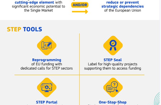 La Commissione attiva un nuovo portale online per sostenere gli investimenti nelle tecnologie critiche in tutta l’UE