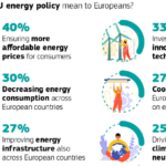 L’indagine Eurobarometro mostra che gli europei stanno prendendo provvedimenti per risparmiare energia e adottare l’energia pulita