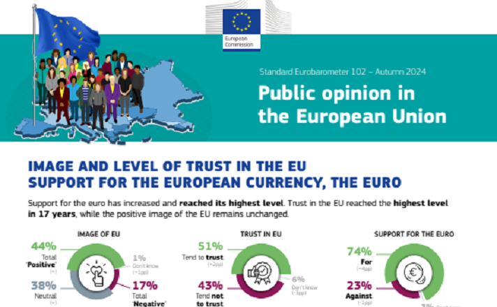 Una nuova indagine Eurobarometro mostra un livello di fiducia nell’UE mai raggiunto in anni recenti